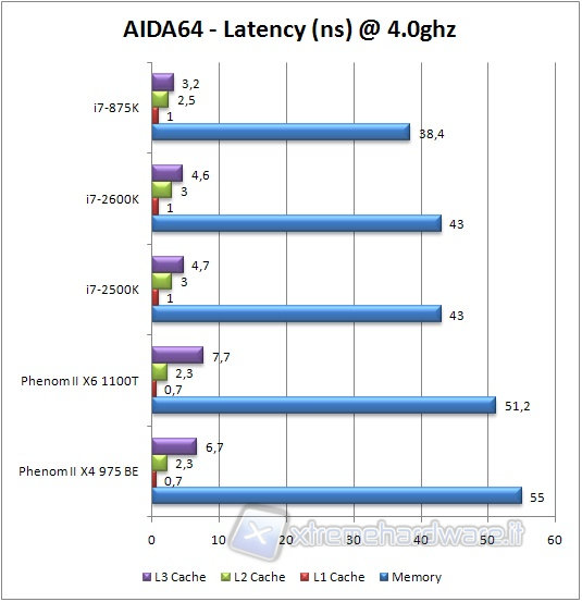 0x_aida_latency_bench_4ghz